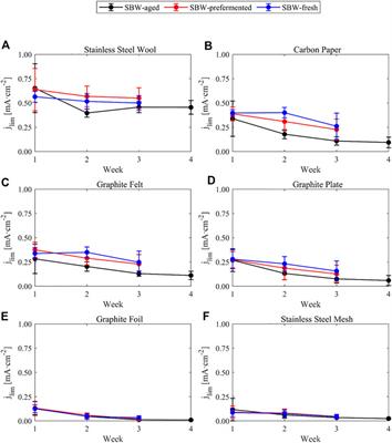 Stainless steel wool as novel bioanode for microbial electrolysis cells: A systematic study of materials